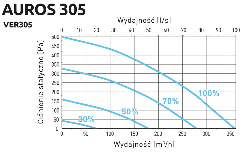 wydajnosc rekuperatora auros